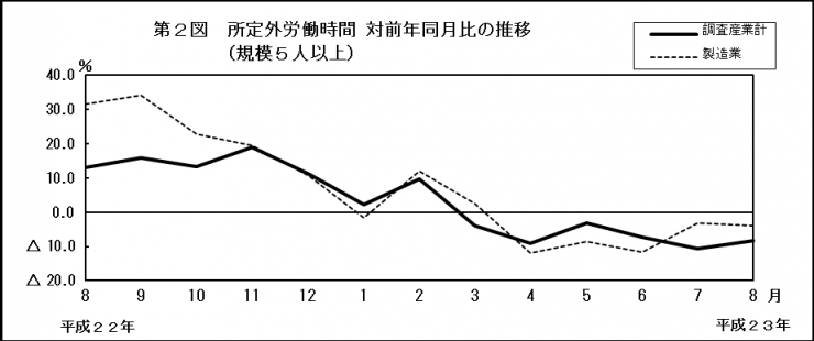 第2図　所定外労働時間 対前年同月比の推移