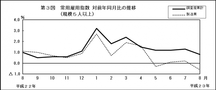 第3図　常用雇用指数　対前年同月比の推移