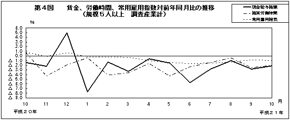 第4図　賃金、労働時間、常用雇用指数対前年同月比の推移（規模5人以上　調査産業計）