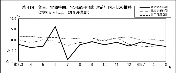 第4図　賃金、労働時間、常用雇用指数 対前年同月比の推移