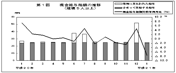 第1図　現金給与総額の推移(規模5人以上)