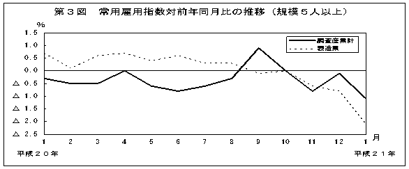 第3図　常用雇用指数対前年比の推移(規模5人以上)