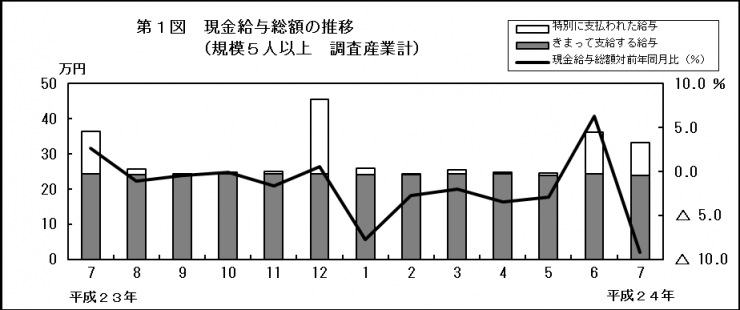 第1図　現金給与総額の推移