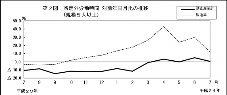 第2図　所定外労働時間 対前年同月比の推移