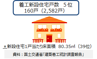 着工新設住宅戸数