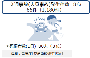 交通事故（人身事故）発生件数