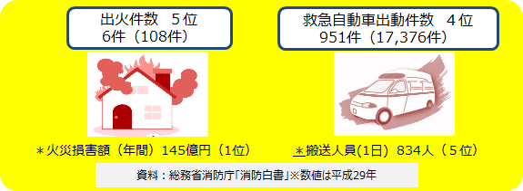 出火・救急自動車出動件数