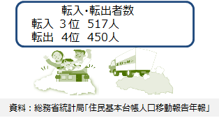 転入・転出者数