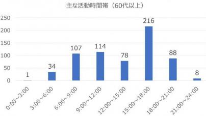 202004質問5（時間帯60代）