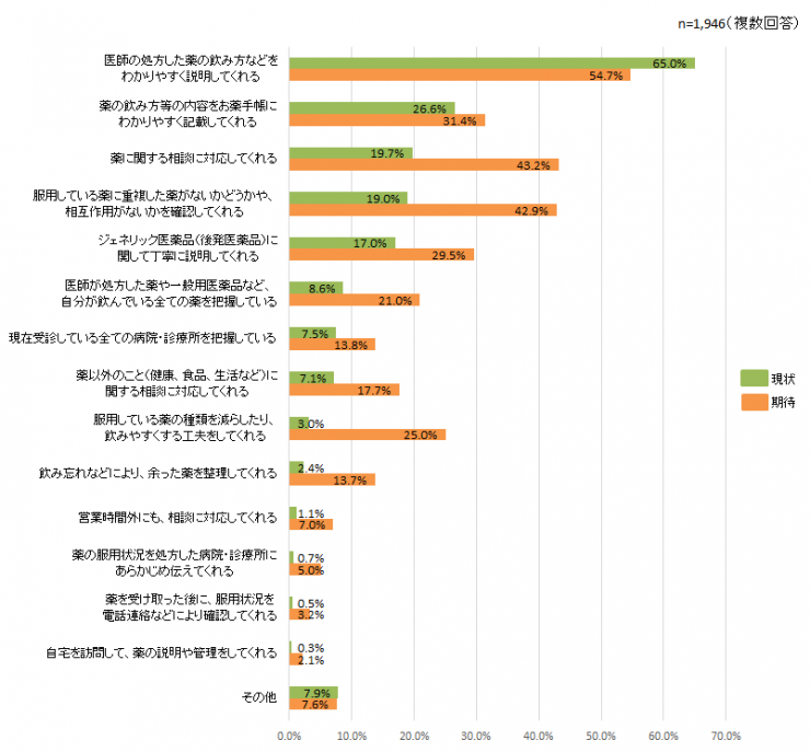 現状期待比較