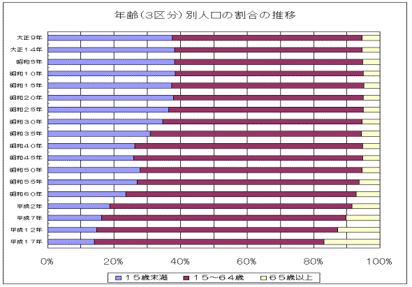 年齢（3区分）別人口の割合の推移のグラフ