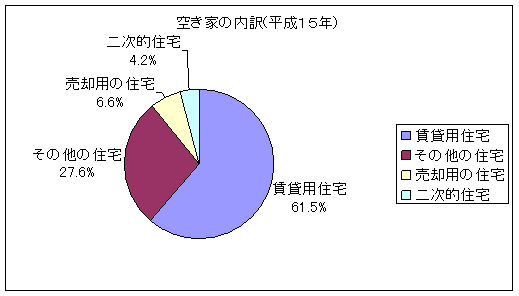 空き家の内訳（平成15年）のグラフ