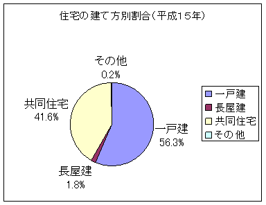 住宅の建て方別割合（平成15年）のグラフ