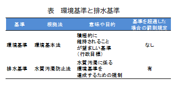 環境基準と排水基準を表した表