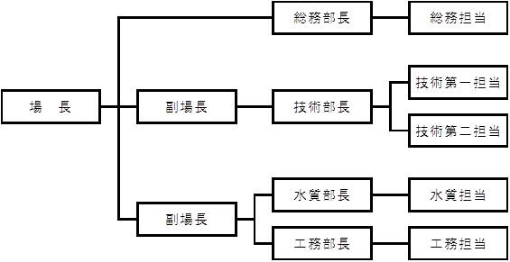 新三郷浄水場組織図