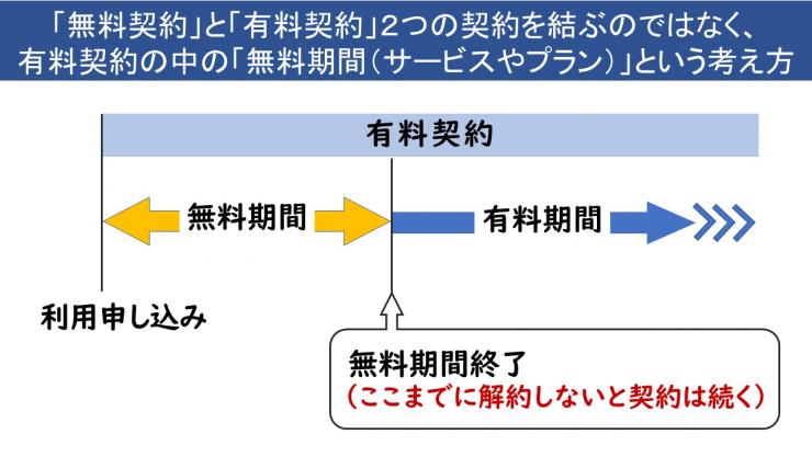 サブスクリプションサービスの契約について「無料契約と有料契約の2つの契約を結ぶのではなく、有料契約の中の無料期間（サービスやプラ