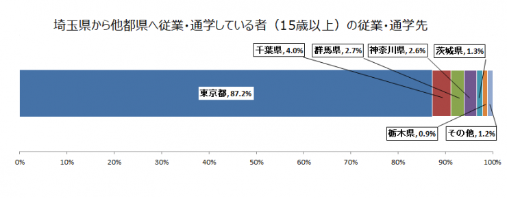 他都県へ従業・通学している者の従業・通学先