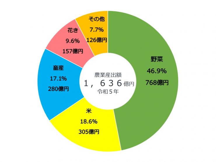 埼玉県産農産物の産出額