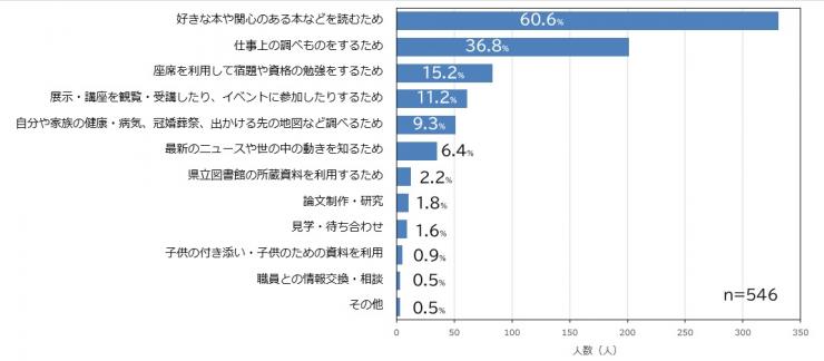 質問10の棒グラフ