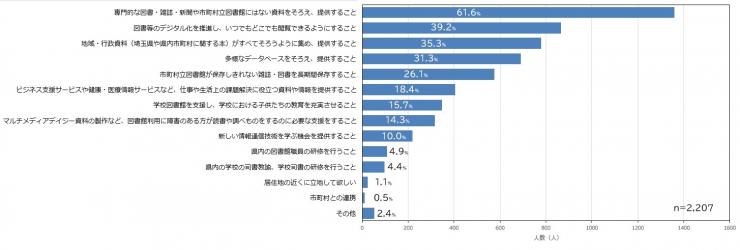 質問12の棒グラフ