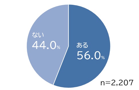 質問2の円グラフ