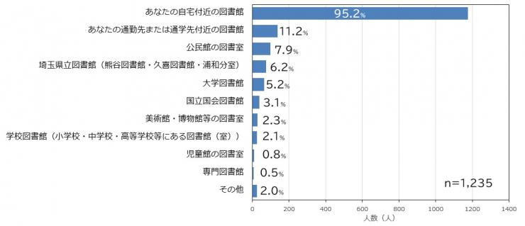 質問3の棒グラフ