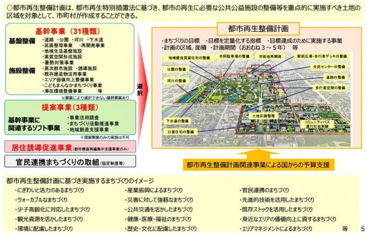 都市再生整備計画事業とは