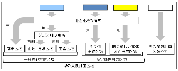 区分判定フロー