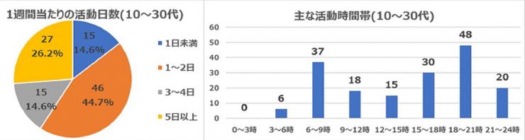 202010質問4・5年代別10～30代