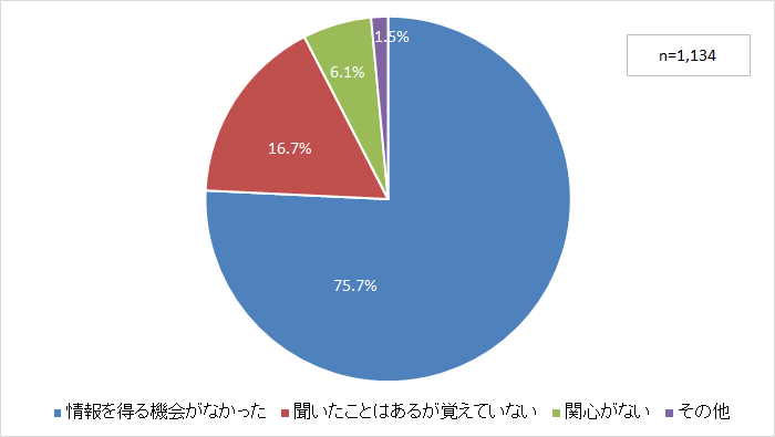 質問1の理由をまとめたグラフ