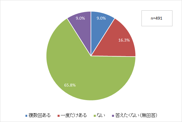 今までに実際に自殺を試みたことがあるかの調査のグラフ