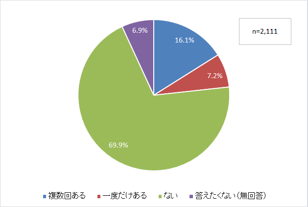 今までに本気で自殺を考えたことがあるかの調査のグラフ