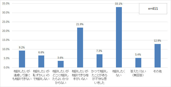 質問3の理由をまとめたグラフ