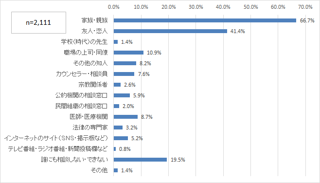 相談できる相手がいるかの調査のグラフ