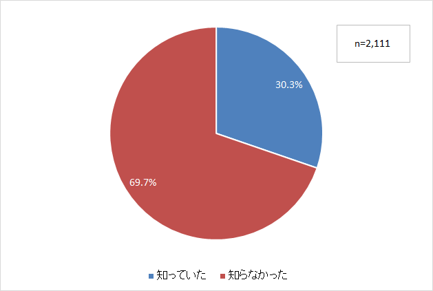 自殺予防週間及び自殺対策強化月間の認知度のグラフ