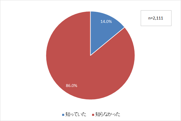 ゲートキーパーの認知度のグラフ