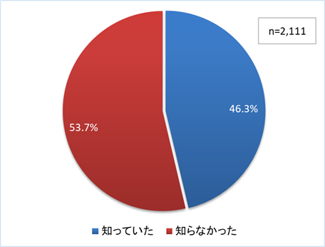 全国的に自殺者数が多いことの認識度のグラフ