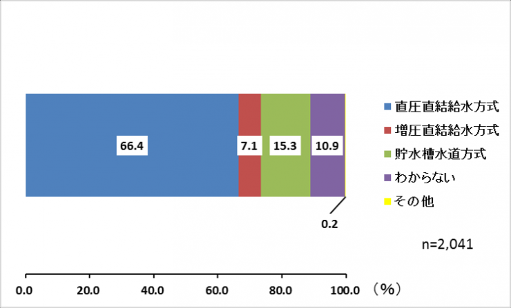 住宅への給水方式