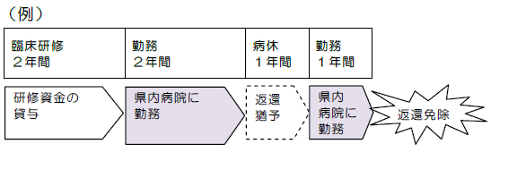 臨床研修返還免除例(3)