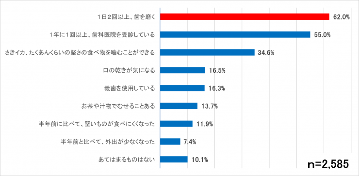 オーラルフレイル