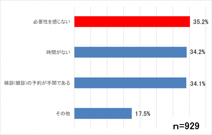 受診なし