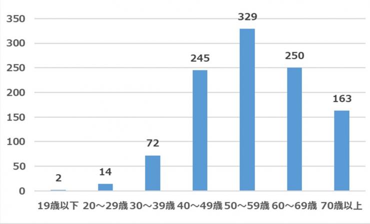 202101活動報告質問1年齢