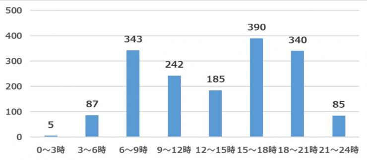 202101活動報告質問5活動時間帯