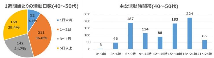 202101活動報告質問4・5年代別40～50代