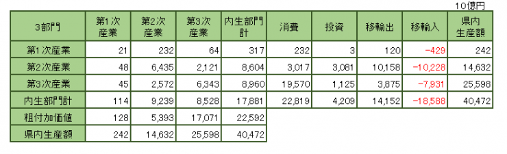 産業連関表