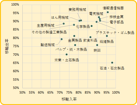 製造業の県際取引