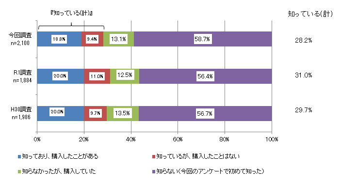 質問7のグラフ