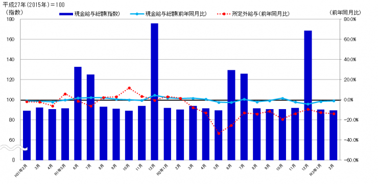 現金給与総額（指数）の推移