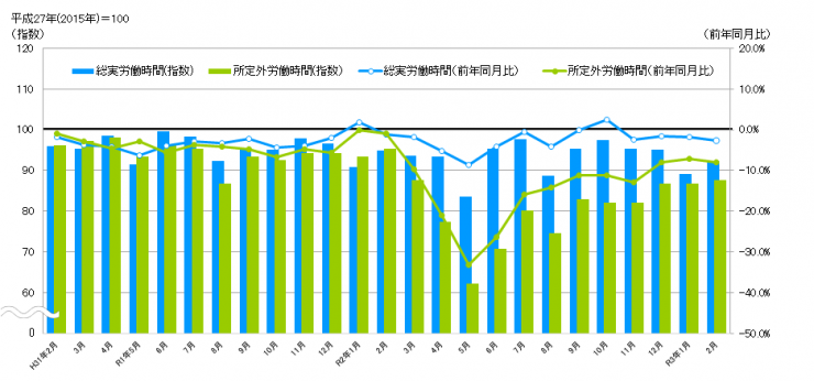 労働時間の推移