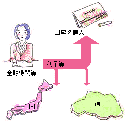 利子等にかかる税金の流れのイメージ図